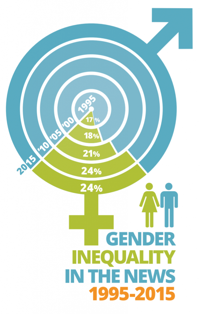 Gender Data Gap – The UN Sustainable Development Goals in Context, 2020 ...