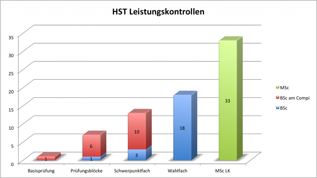 HST-LK-chart