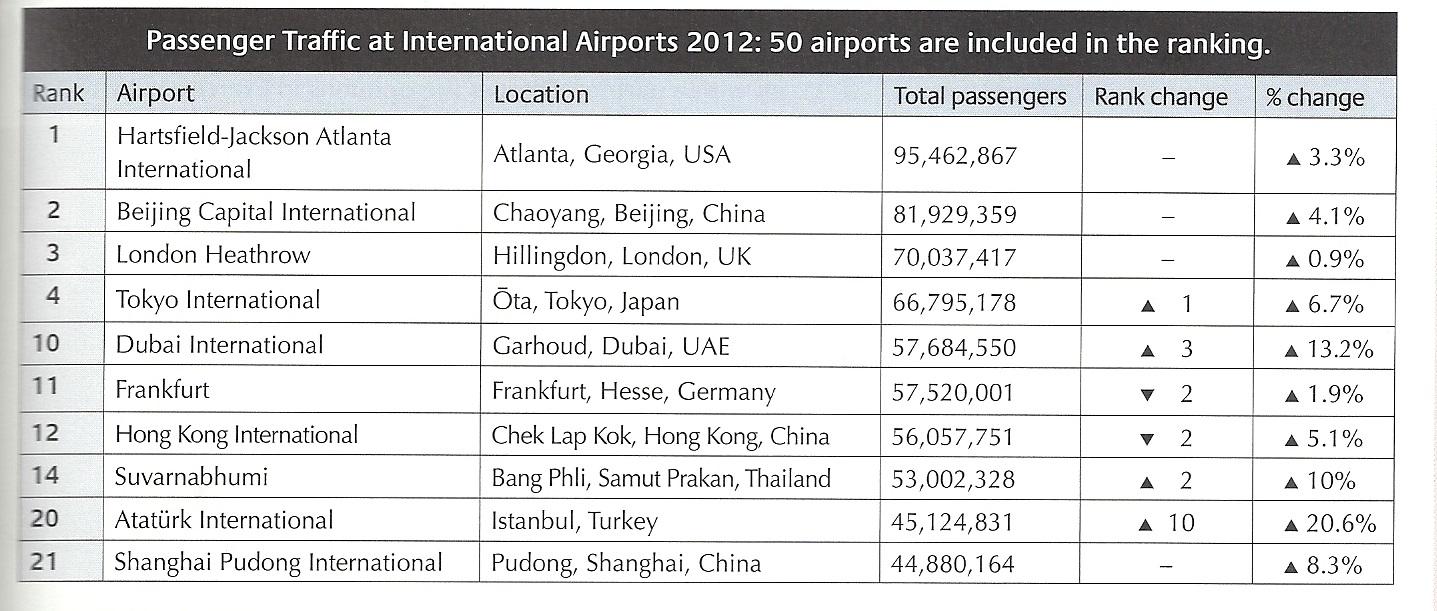 airport table 1