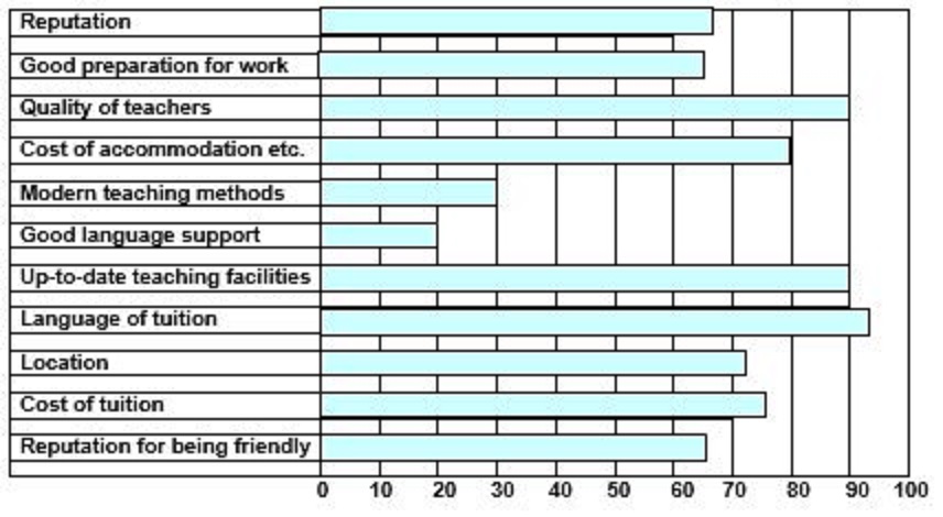 chart