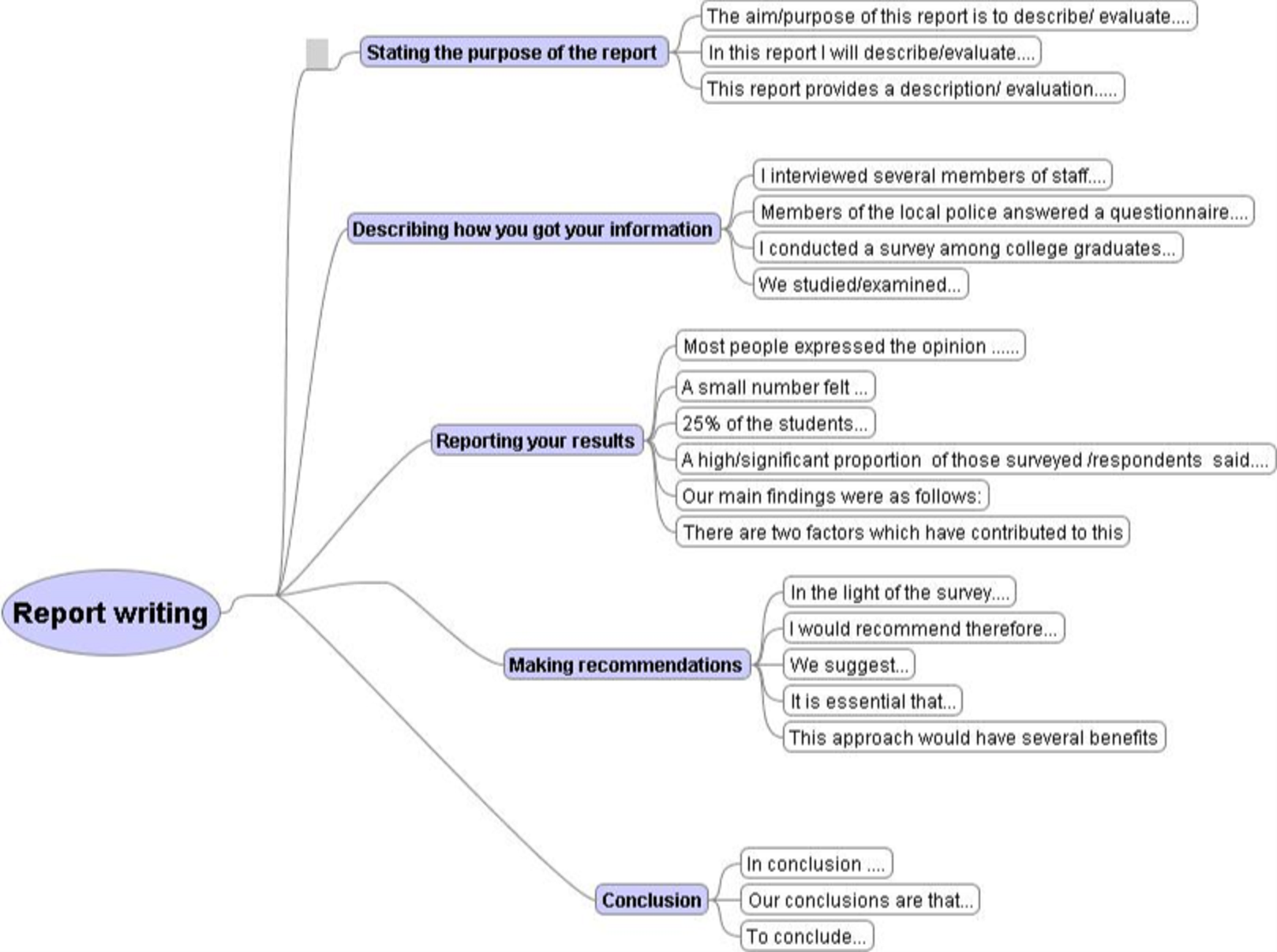 report mind mappng