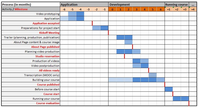 Planning of a MOOC project