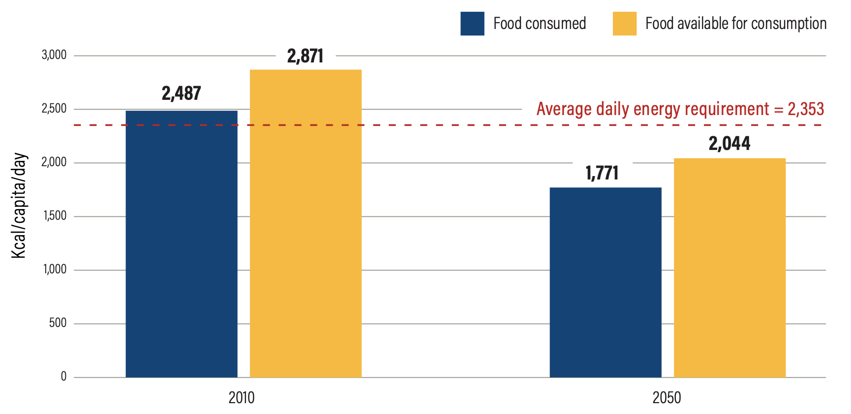 How To Feed 10 Billion People Sustainably – 701-0900-00L 2022S: SDG ...