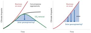 (Left) A limited role for SRM (solar geoengineering) as part of a broad portfolio of climate change response options; (Right) An unrealistic scenario shows SRM used alone, without emissions abatement or removal of carbon from the atmosphere, leads to more and more SRM needed each year for an indefinite period of time.